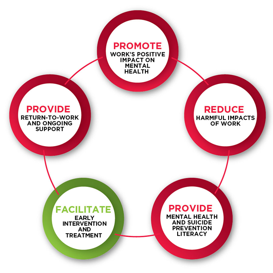 Early Intervention and Treatment Diagram