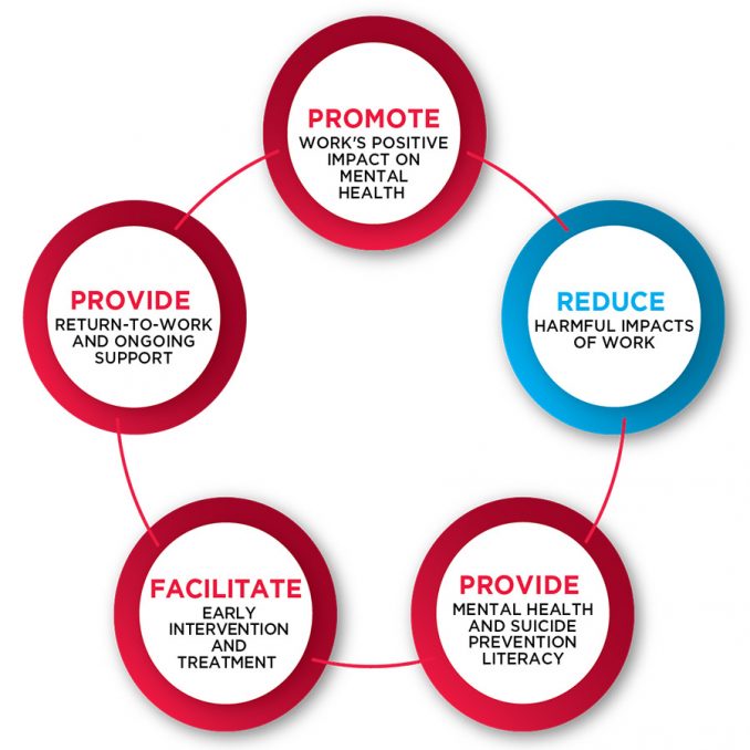 Reduce Harmful Impact of work Diagram